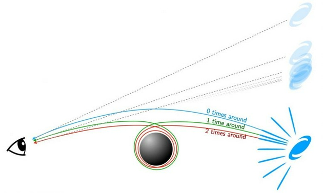 来自背景星系的光围绕黑洞旋转的次数越多，它通过黑洞的距离就越近，因此我们可以在几个方向上看到同一个星系