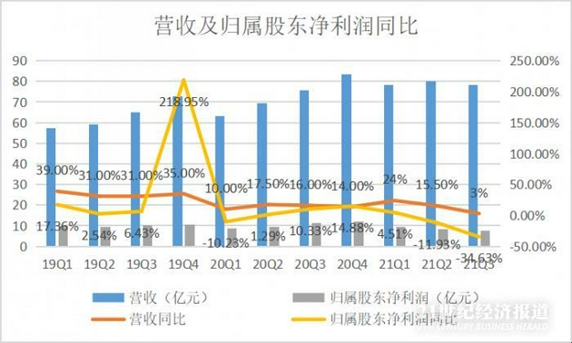 来源：公司财报