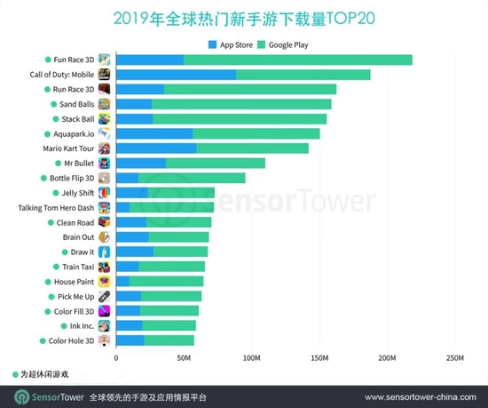 Sensor Tower数据显示，2019年上市的热门手游中，超休闲游戏下载量占比达到78%