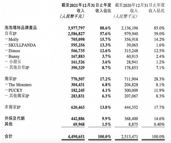 泡泡玛特2021年报