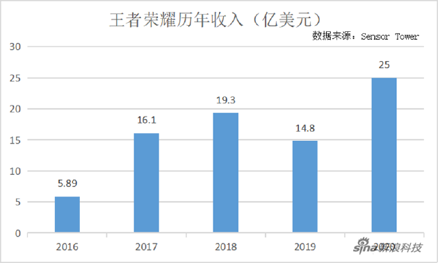 王者荣耀