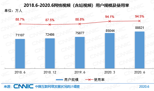 图 45 2018.6-2020.6网络视频（含短视频）用户规模及使用率