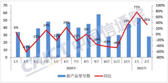 图2  国内手机上市新机型数量