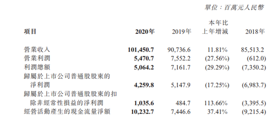 中兴通讯 2020 年营收 1014.5 亿元人民币，同比增长 11.81%