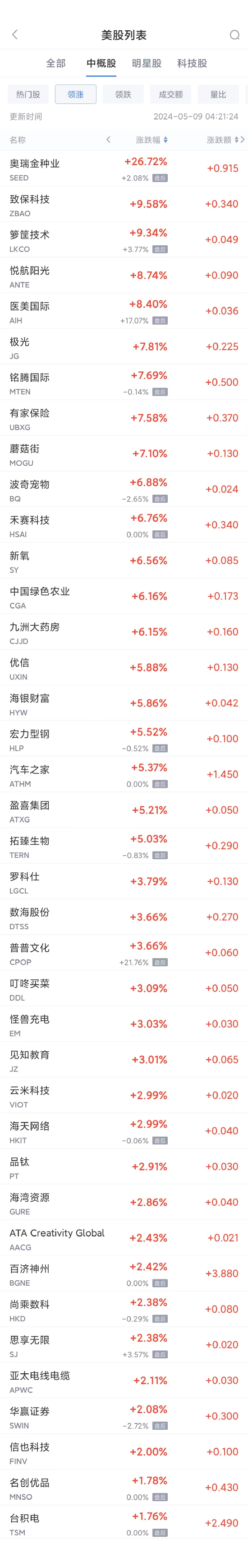 周三热门中概股涨跌不一 拼多多涨1.1%，理蔚小普跌