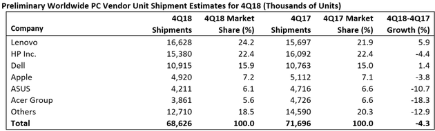 2018年四季度全球PC出货量连续第七年下降 联想排名第一