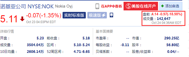 诺基亚盘前股价大跌18.98%  财报非常令人失望