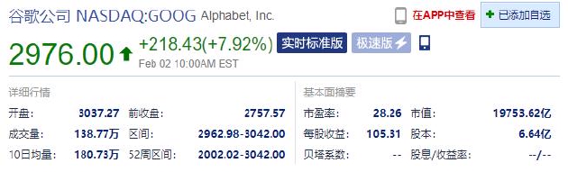 谷歌总市值重新站上2万亿美元 开盘涨10%