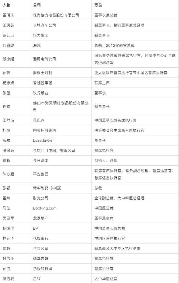 2019中国最具影响力25位商界女性榜单公布