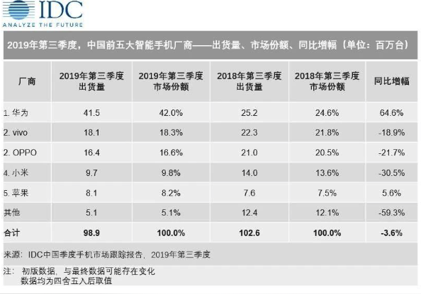 2019年上半年中国智能手机降幅收窄,4G与5G...