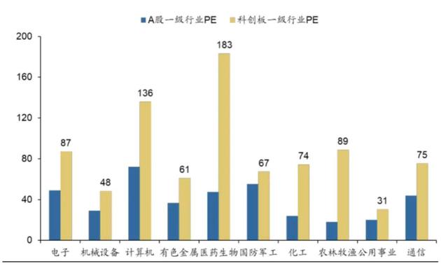 科创板股票:科创板一年突破1.7万亿的最全真相 科创板与存量A股一级分行业PE(TTM)对比,来源:广发证券