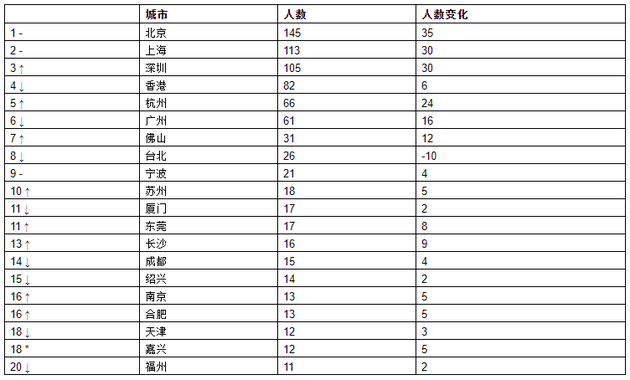 来源：《2021世茂港珠澳口岸城•胡润全球富豪榜》 ↑对比去年排名上升 ↓对比去年排名下降 –对比去年排名不变 *对比去年新进前20名