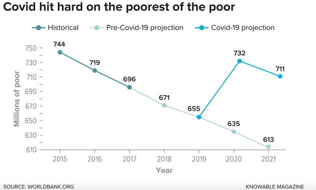 图2：与2017年的预测相比，疫情导致近9.7亿人重新回到了极端贫困线以下。