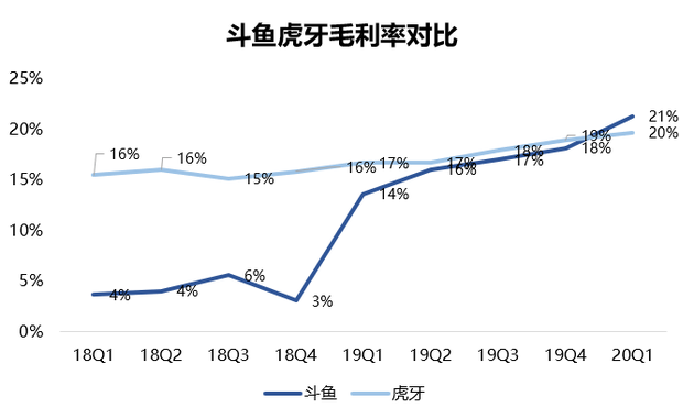 数据来源:虎牙和斗鱼财报,36氪制图(截至2020年5月29日)