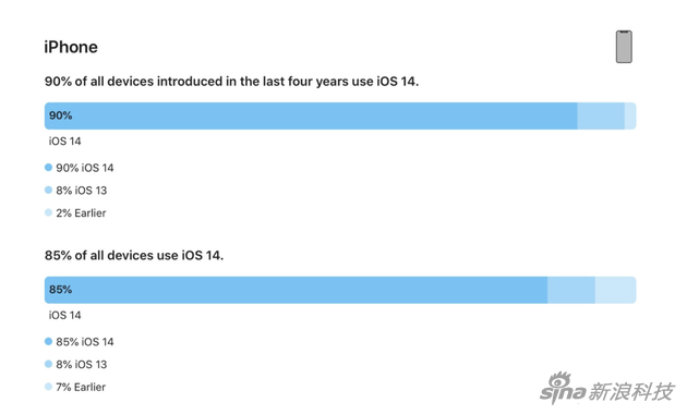 iPhone的iOS 14采用率统计