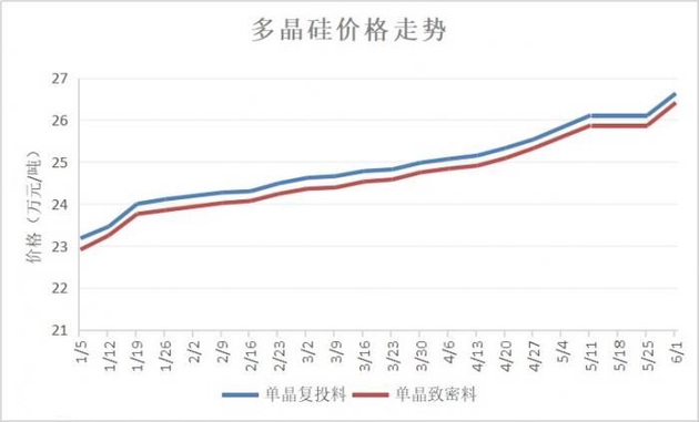 今年以来国内多晶硅价格走势 制图：21世纪经济报道