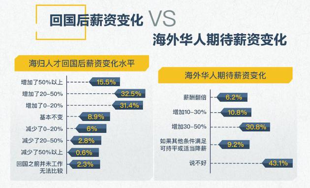 “中年海漂”归国潮:在硅谷养老 还是回中关村搏命