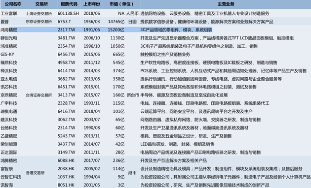鸿海集团旗下主要上市公司 图片来源:中信证券研究部,市值数据截至2018年6月初