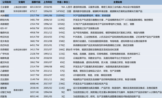 鸿海集团旗下主要上市公司 图片来源：中信证券研究部，市值数据截至2018年6月初