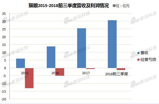 猫眼营收及利润情况