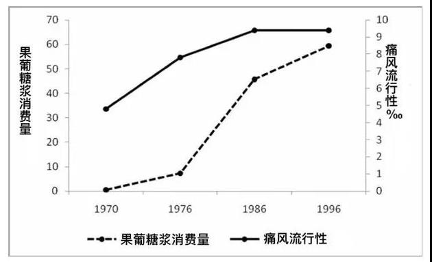 比白糖和酒精更可怕的健康杀手 - 果葡糖浆