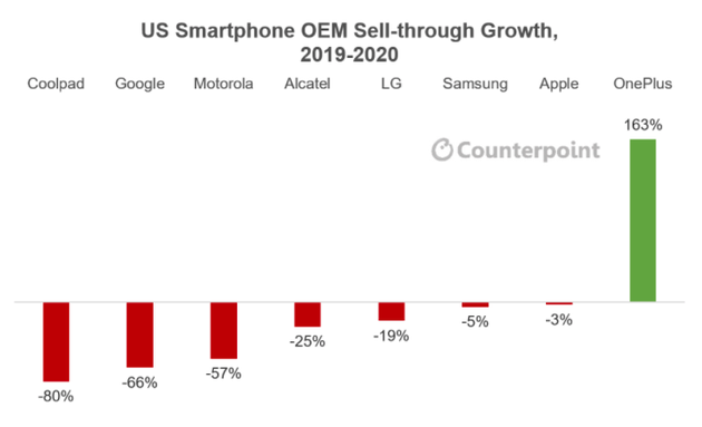 2020年美国手机市场各品牌增长情况