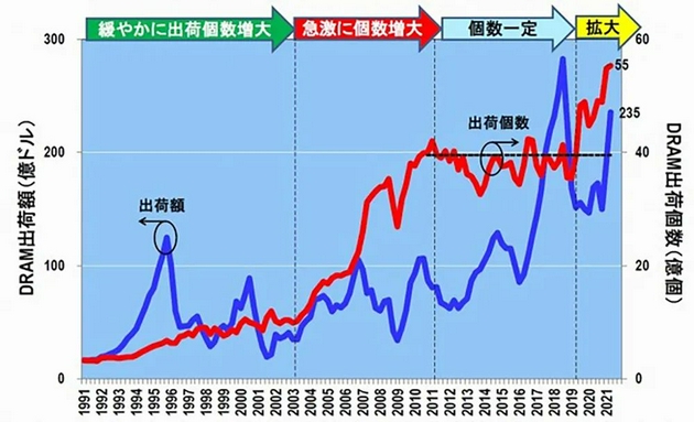 ▲DRAM季度出货额及出货量变化（1991-2021 Q2）
