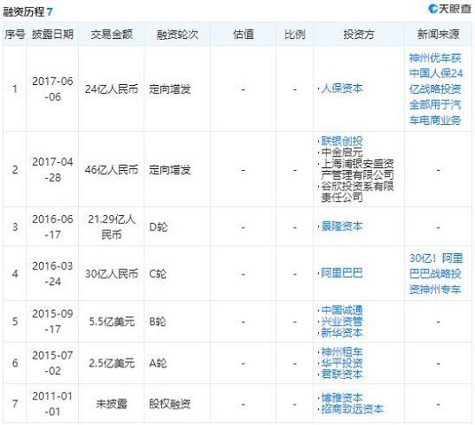 神州优车的融资历程。图片来源：天眼查