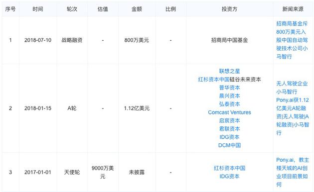 小马智行以往融资历史