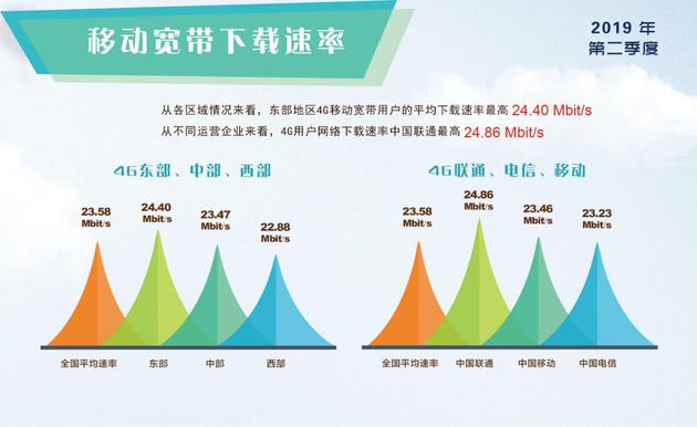 权威报告！移动电信4G网速低于全国平均值