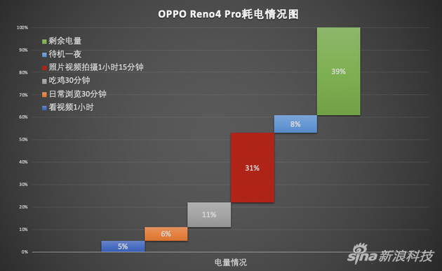 OPPO Reno4 Pro续航情况