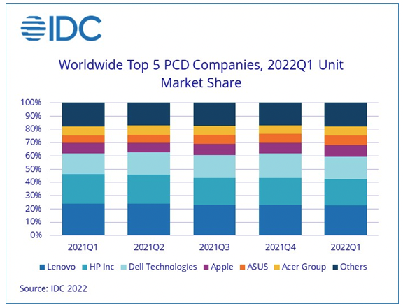 IDC：连续两年强劲增长后，全球个人电脑出货量开始放缓