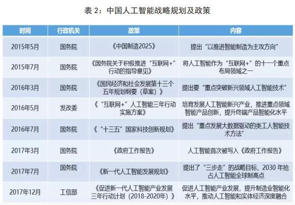 中國人工智能戰略規劃及政策