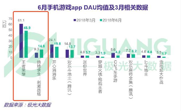 极光大数据最新报告显示，腾讯系游戏除刺激战场外，日活均有所下降。