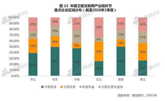 中国卫星互联网产业链环节重点企业区域分布（截至2020年1季度）