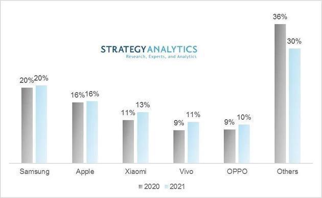 Strategy Analytics：2021年全球智能手机出货量将达到13.8亿部