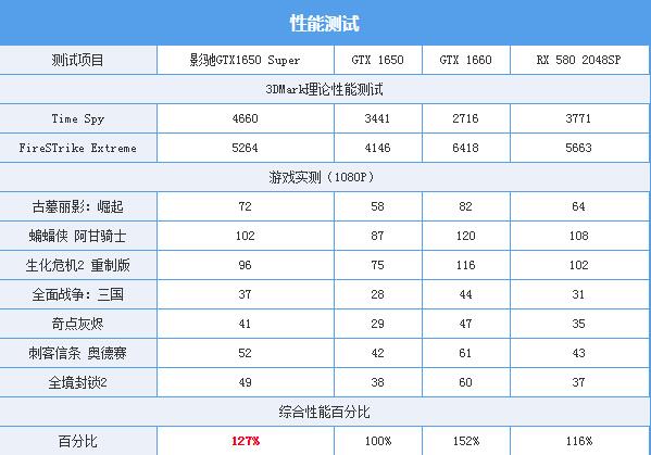 影驰GTX 1650 Super 骁将评测:千元神卡来袭