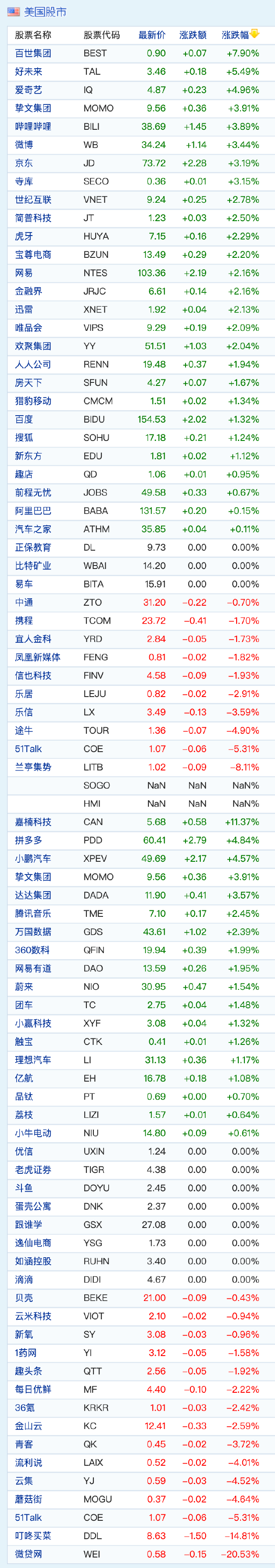 中概股周五收盘普涨 拼多多涨近5% 微贷网跌超20%