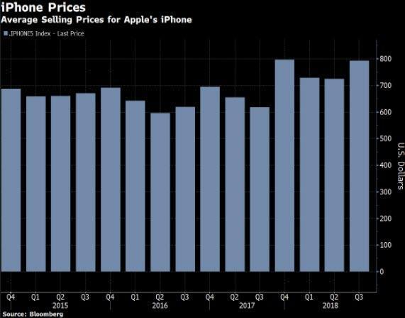 （iphone平均售价连续四个季度超过700美元）