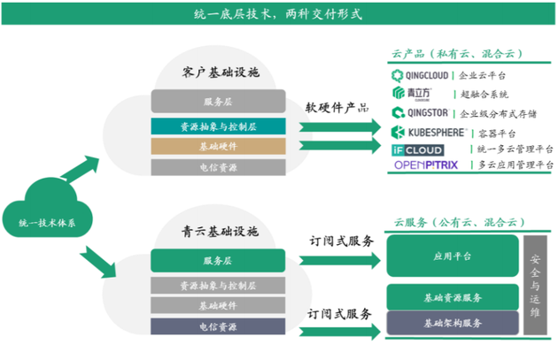 来历;青云科技招股书