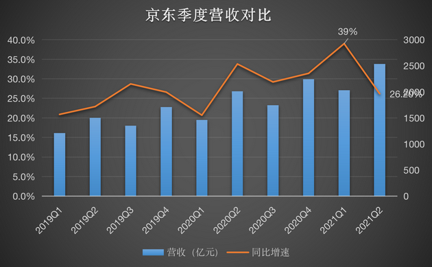 京东财报解读：投入加大致利润率下滑 强化新型实体企业定位