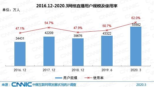 图 58 2016.12-2020.3网络直播用户规模及使用率