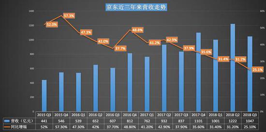 京东近三年来营收走势图