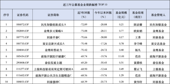 粤友钱:配资杠杆平台有哪些股票-盘点公募近三年业绩跌幅：同泰基金两只产品上榜，同泰开泰混合近三年跌幅达70.66%