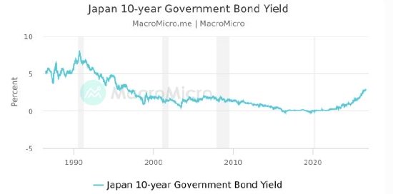 日本10年期国债收益率触及近30年高位,市场押注9月加息
