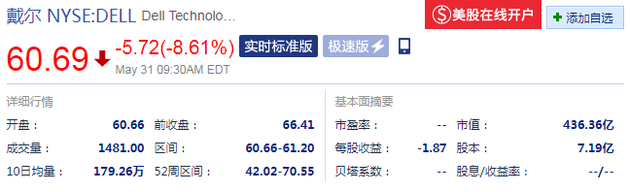 戴尔开盘大跌：下跌5.72美元，跌幅达8.61%