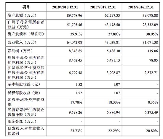 不同产品的收入规模和比例