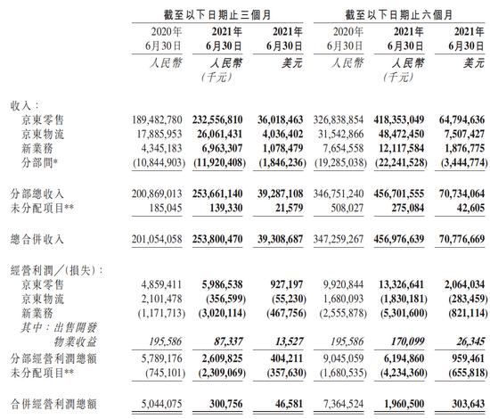 “不想赚钱”的京东还是好京东吗？