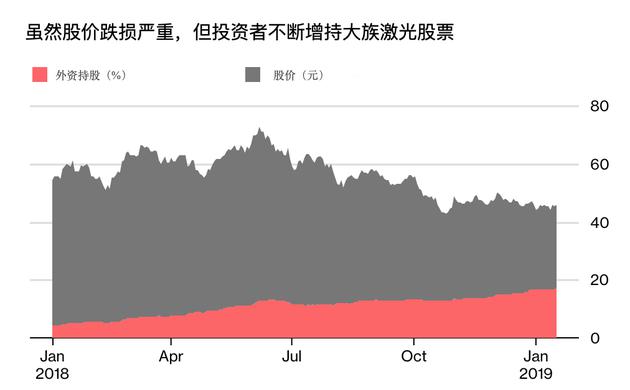 苹果供应商激光市值腰斩 外资持股仍继续增加