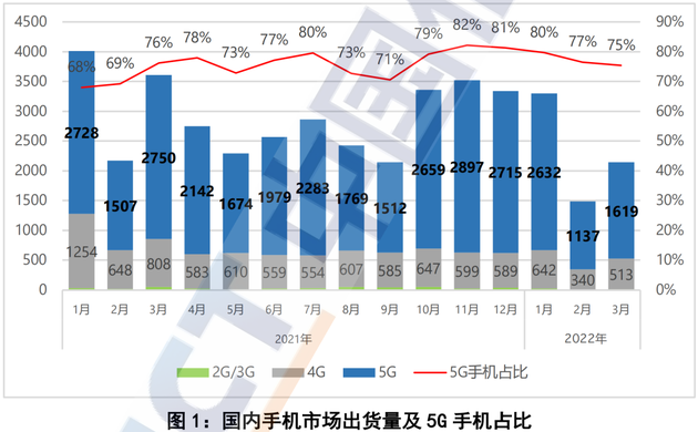 图片来源：《2022年3月国内手机市场运行分析报告》截图